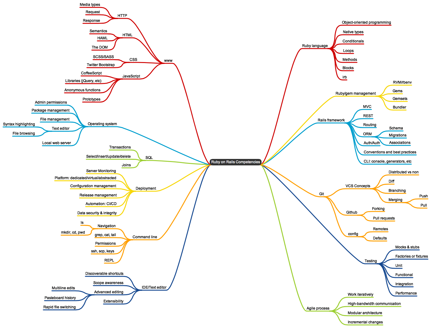 Rails migration