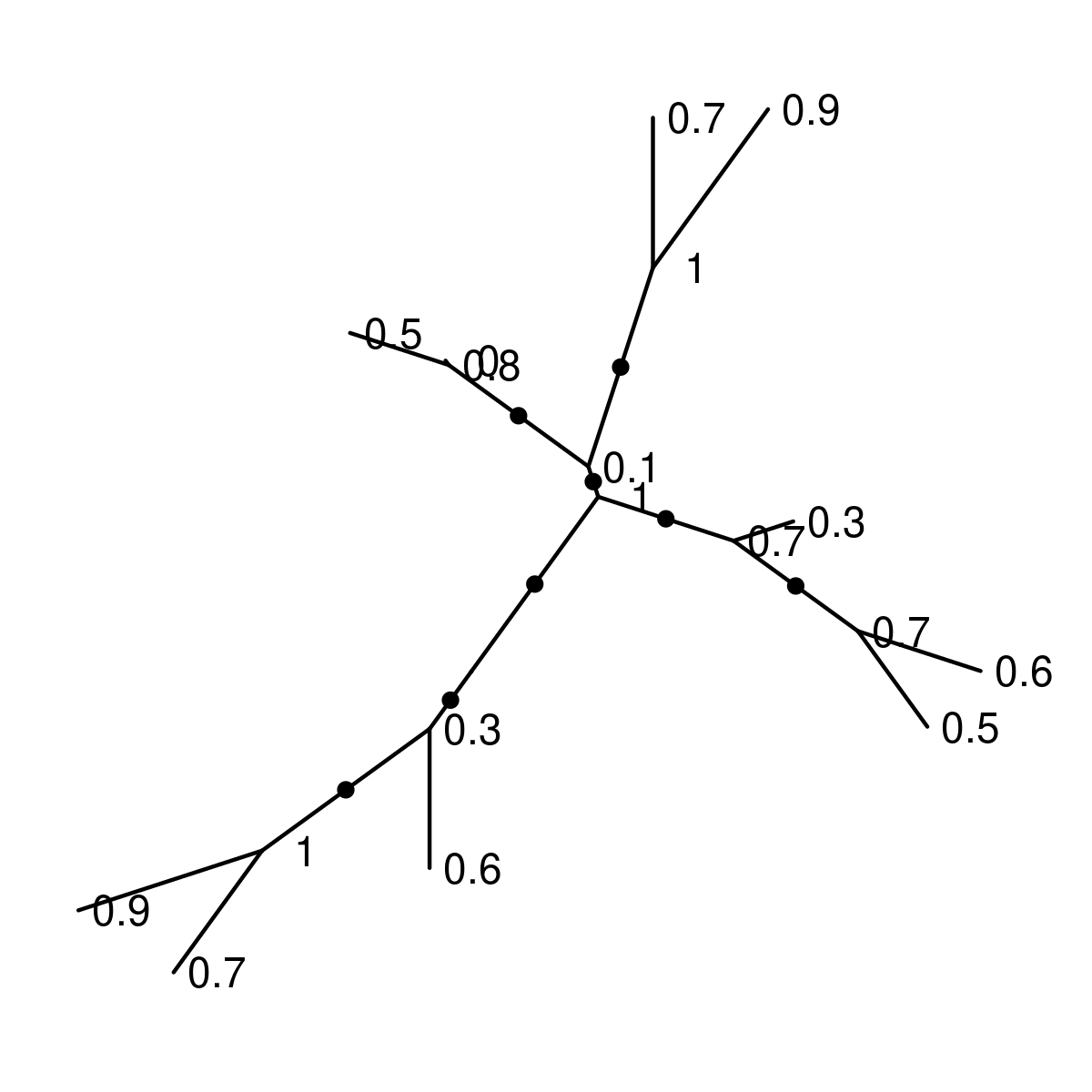 Unrooted layouts: problems with branch.length and branch annotation ...