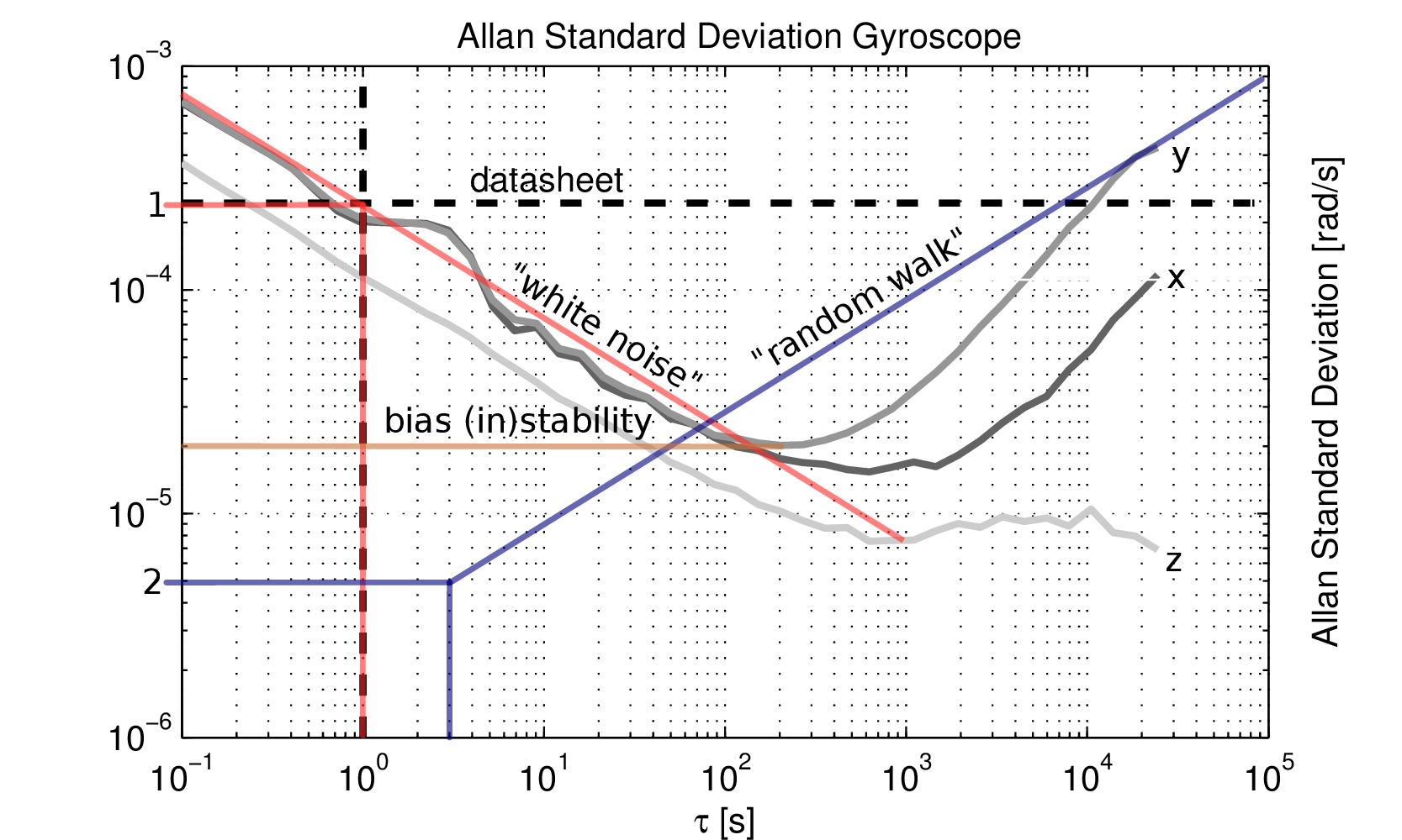 Difference between gazebo and rotors IMU noise model · Issue 360
