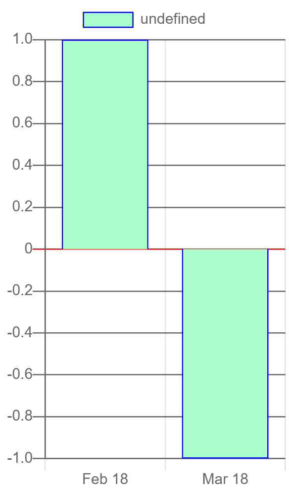 Top of negative bar renders over zero line · Issue #6000 · chartjs ...
