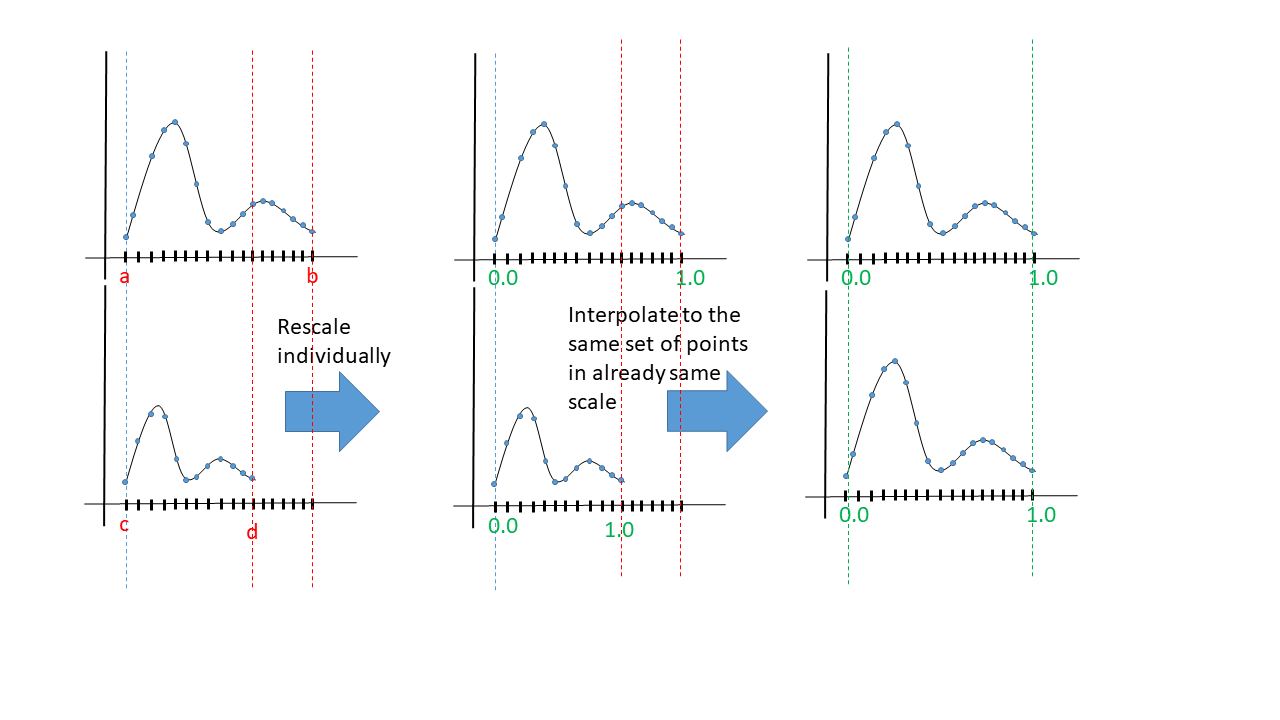 extending existing estimators to samples of unequal length time series