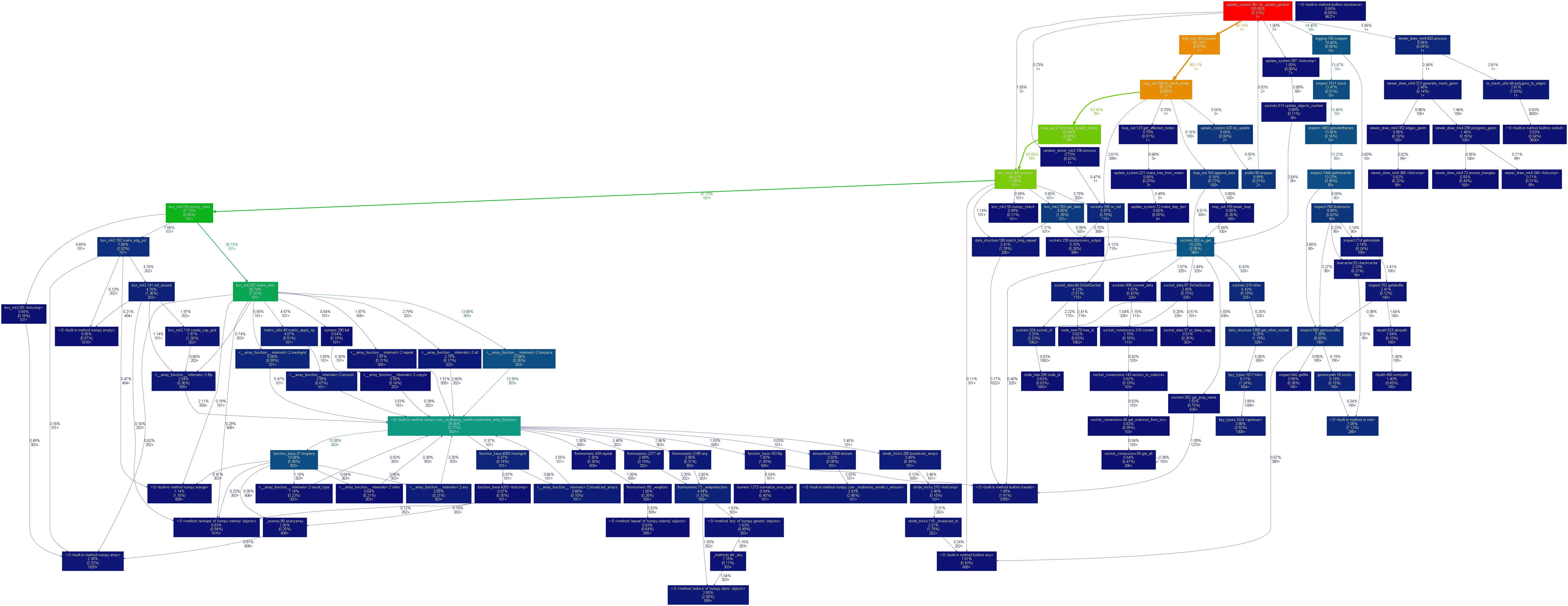 Loop node performance · Issue #3783 · nortikin/sverchok · GitHub
