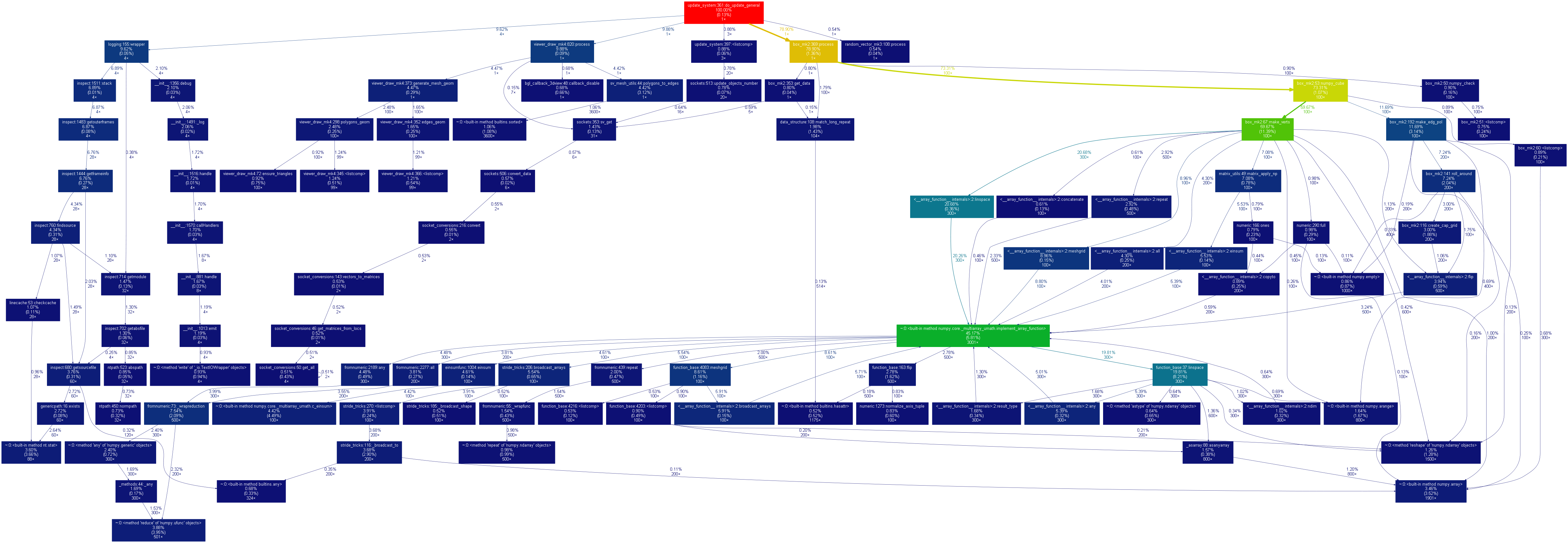 Loop node performance · Issue #3783 · nortikin/sverchok · GitHub
