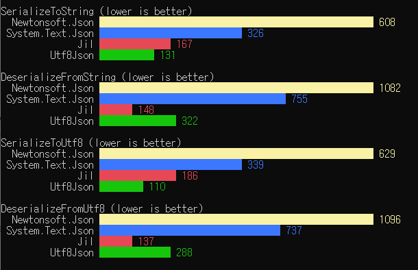 GitHub - Newp/DotnetJsonBenchmark · GitHub
