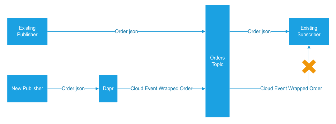 Enhance pub/sub cloud event handling to support existing messaging ...