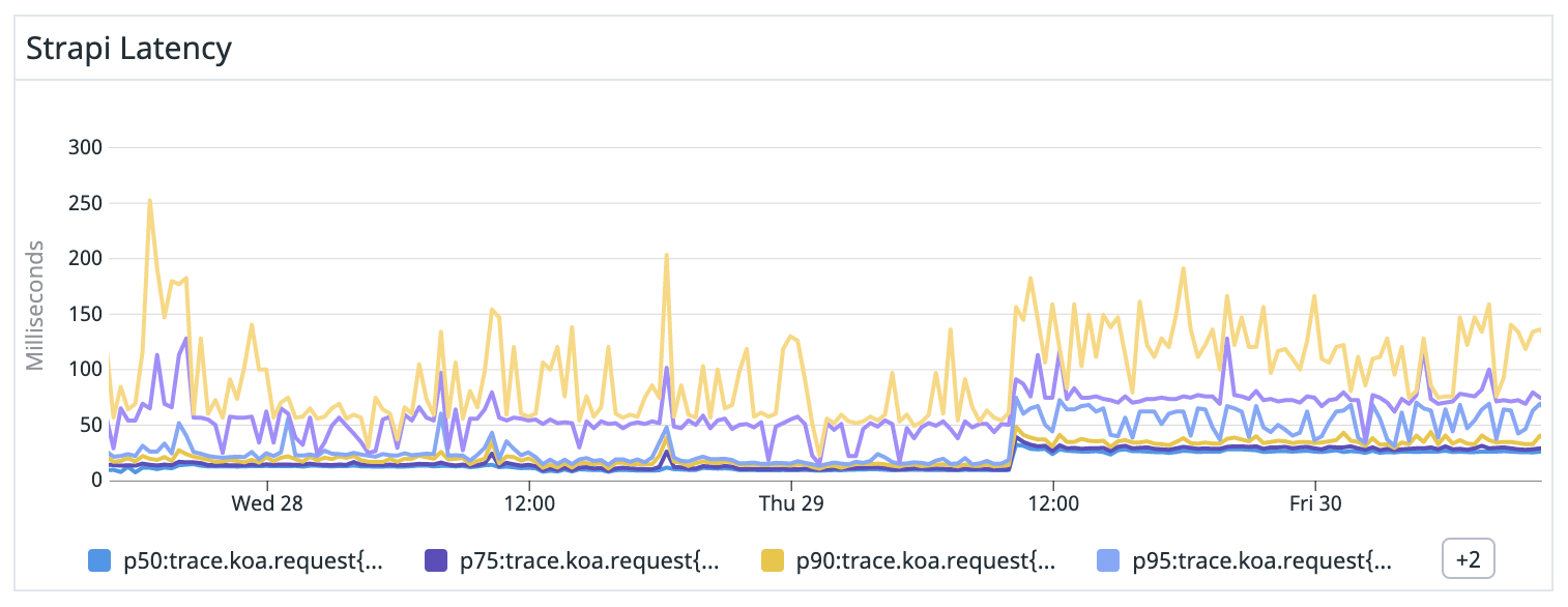 API token auth makes too many database calls · Issue #14512 · strapi ...