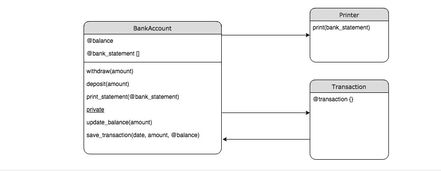 GitHub - CharlyMannion/bank-tech-test: A practice tech test written in Ruby