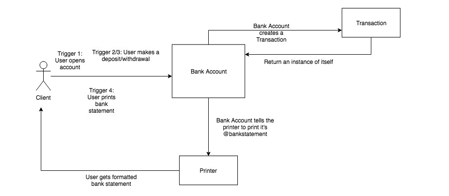 GitHub - CharlyMannion/bank-tech-test: A practice tech test written in Ruby