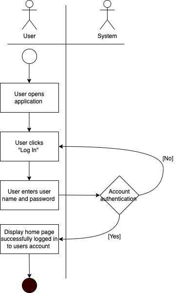 Logging In Activity Diagram