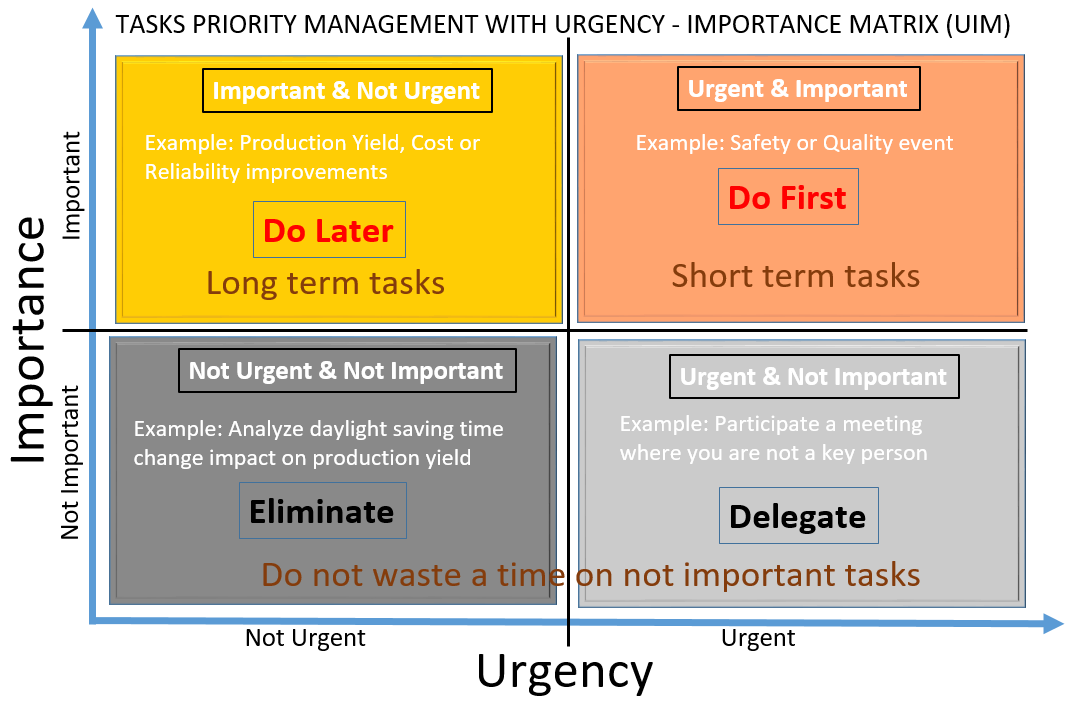 It is not important. 2x2 priority matrix это. матрица для urgent important. task priority. urgent not urgent.