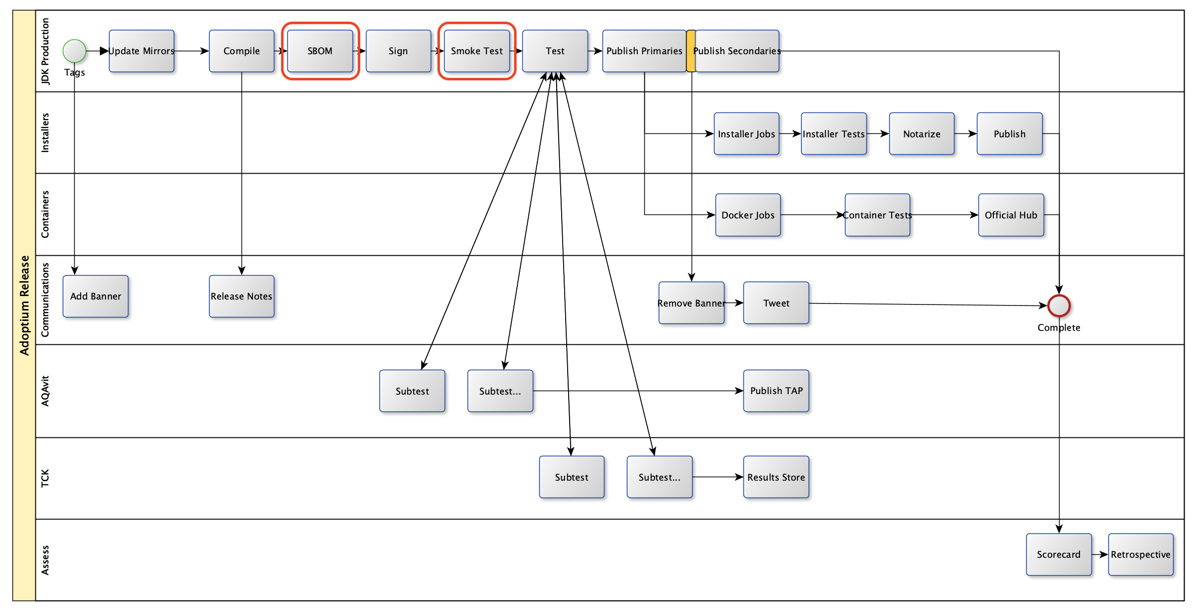 releaseProcess