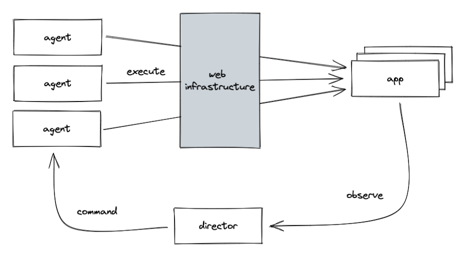 GitHub - shanegibbs/httpfire: Distributed HTTP benchmarking tool