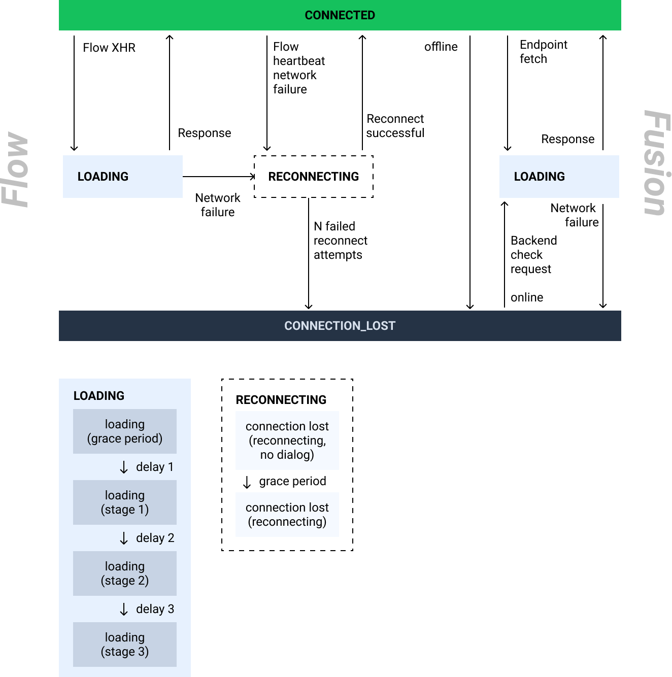 Vaadin online _ offline state diagram