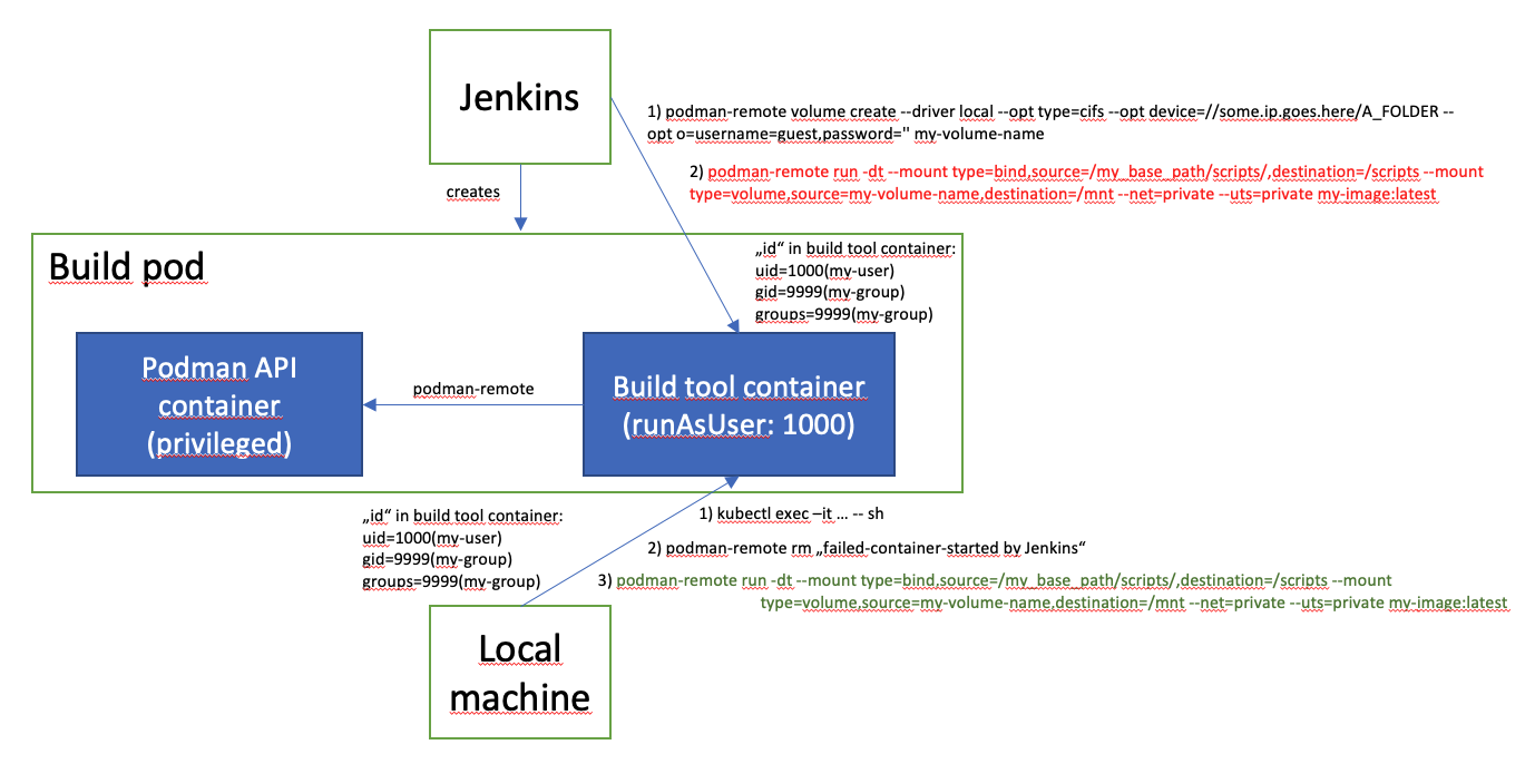 Error chtimes /var/lib/containers/storage/volumes/myvolumename/_data