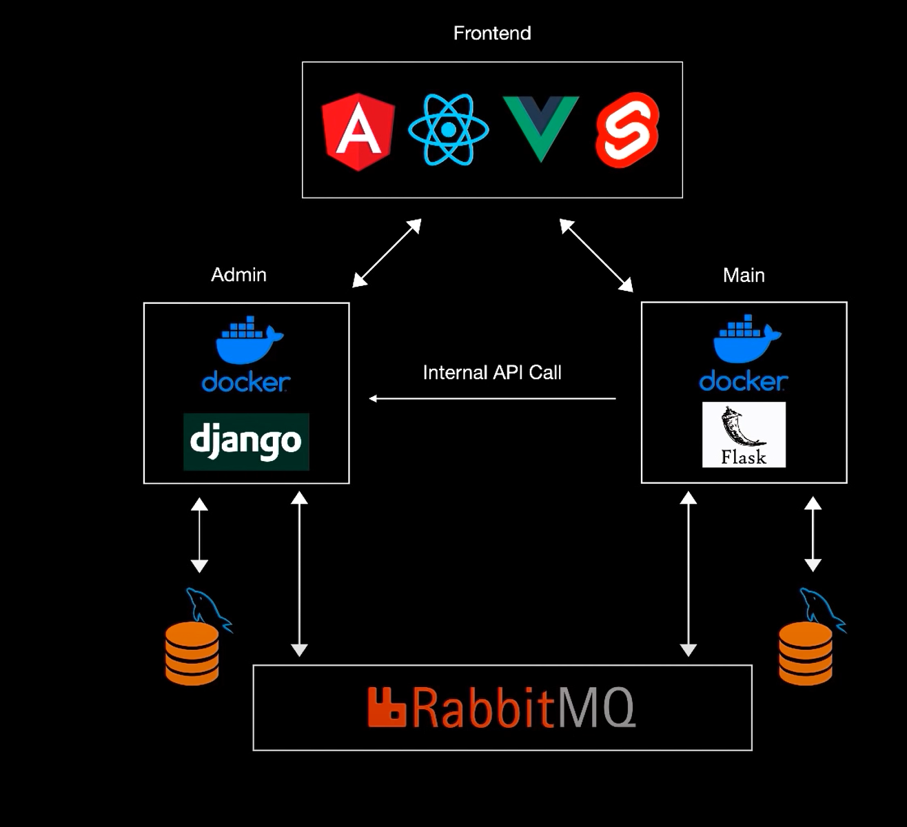 GitHub - kurravinay/Task: Python microservices API with docker and SQS ...