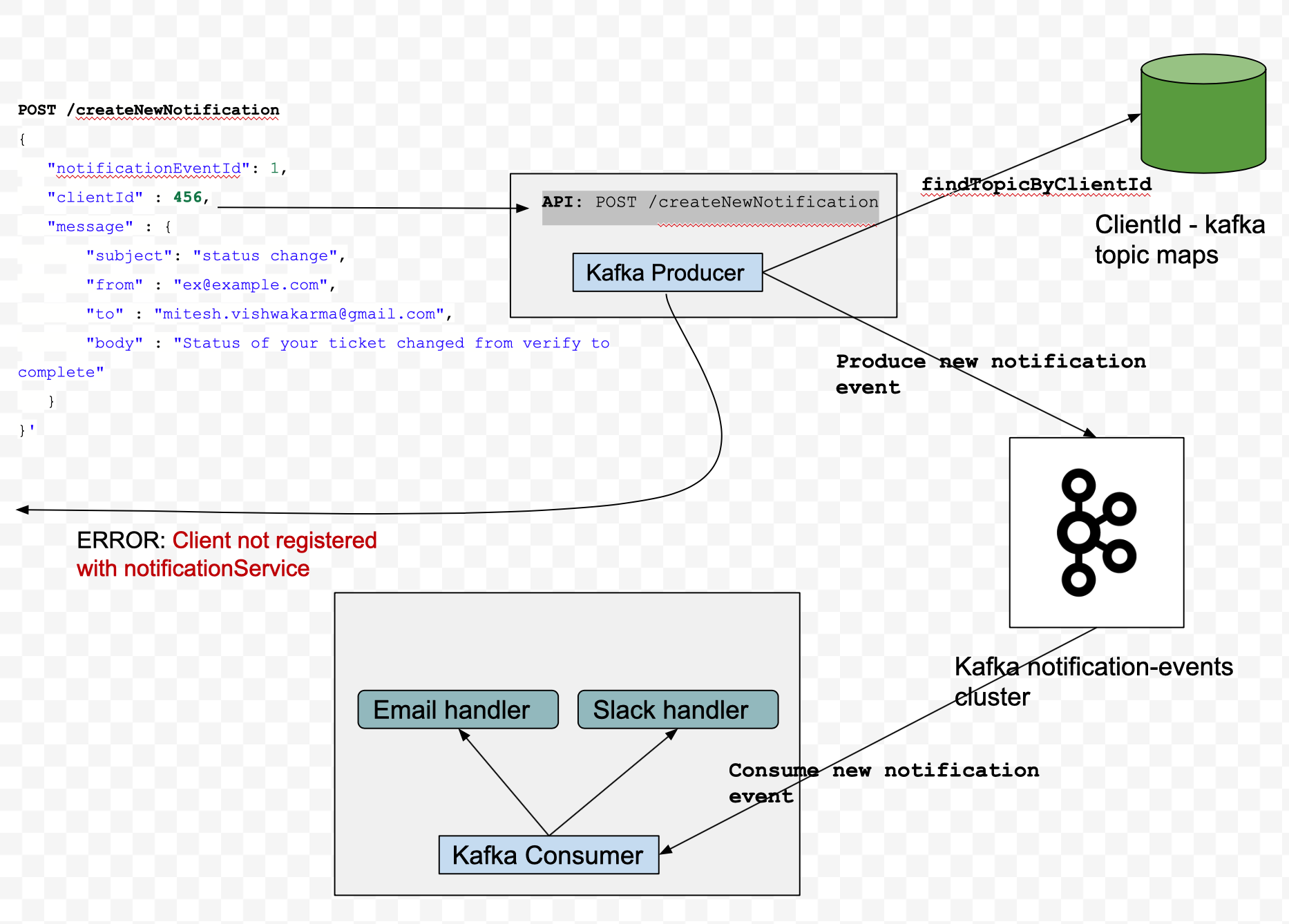 GitHub - mitesh-pv/generic-notification-system: This repository ...