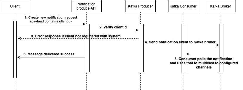 GitHub - mitesh-pv/generic-notification-system: This repository ...