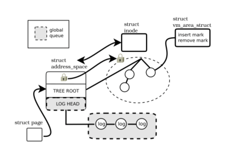 GitHub - oslab-swrc/LDU: Linux Kernel Scalability Improvement for Many ...