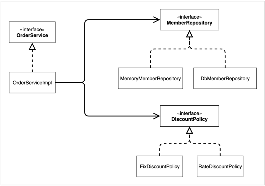 주문/할인 클래스 다이어그램