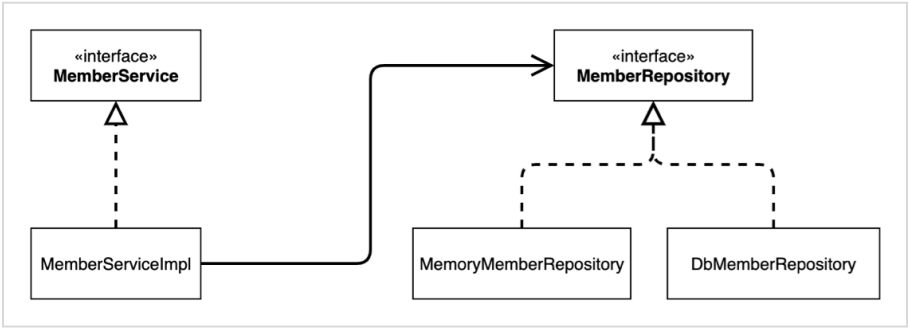 회원 클래스 다이어그램