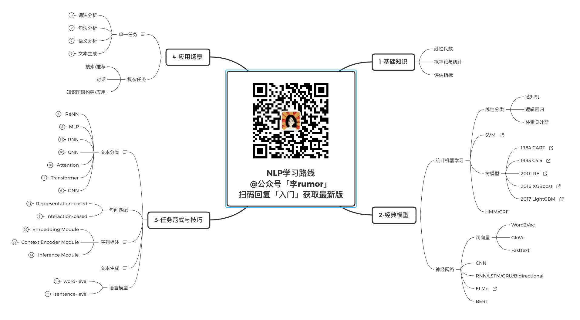 GitHub - SXY-sxy/NLP: NLP-learning