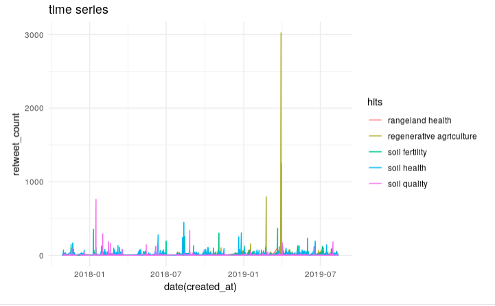 Plot time series for each of the search categories · Issue #9 · Science ...