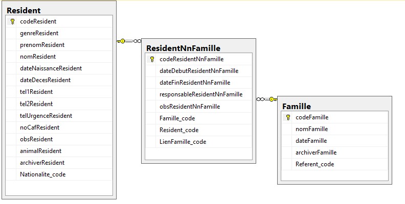 Schéma BDD Adrets Famille résident