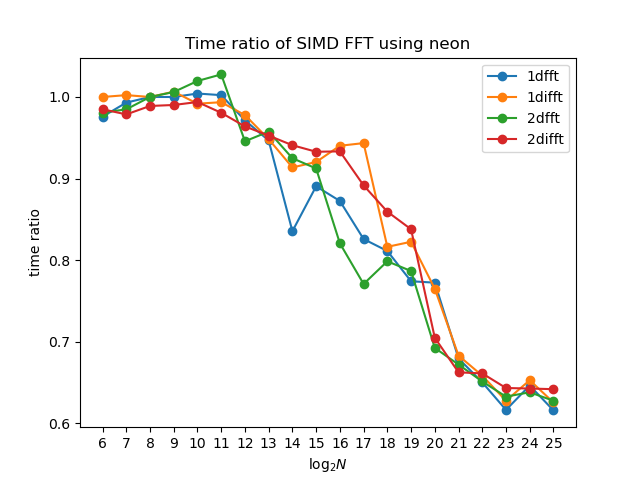 fft-compare-neon