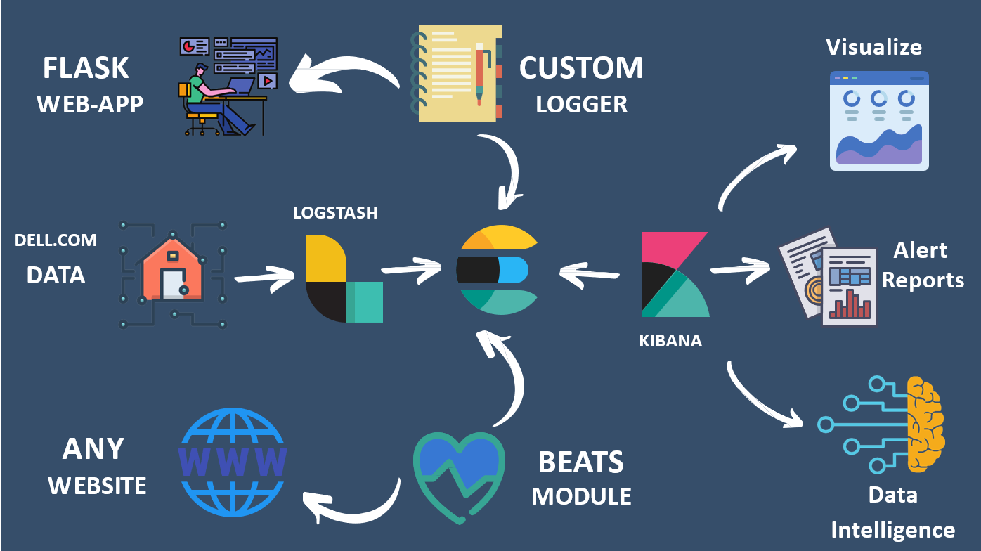 GitHub - saiyamjain0012/Smart-Logger-And-Tracker: ELK based smart ...