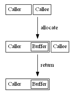 Idea: stackalloc from caller's stack frame · dotnet csharplang ...