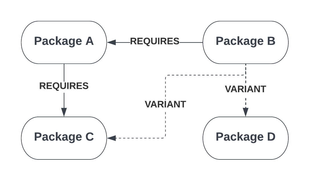 Expect Package Unexpected behaviour with variants · Issue #1458 ...