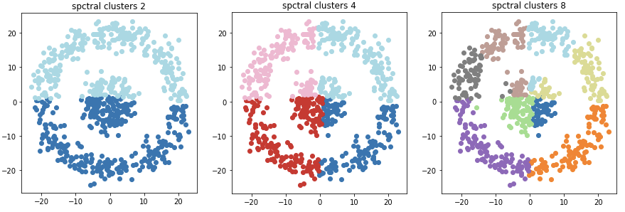 GitHub - longhongc/CMSC828C-hw6: K-means, Spectral clustering, PCA, and ...