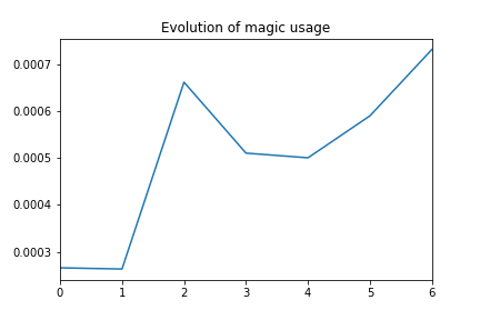 Visualizing the use of magic in Harry Potter books [Project] · Issue ...