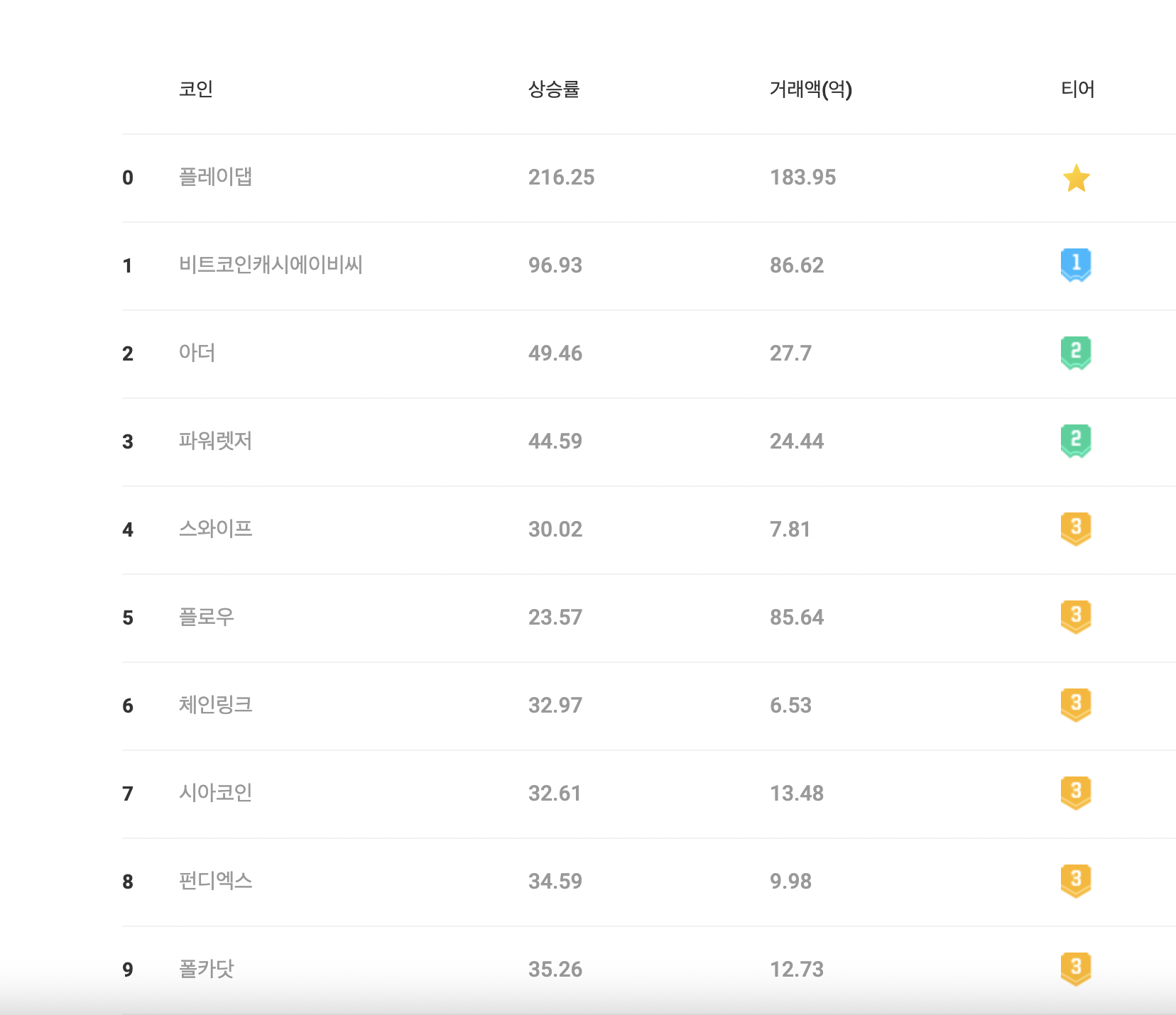 GitHub - cih468/Coingg: 코인 Tier 생성. 비트코인 및 알트코인의 등락률,거래량 등의 데이터를 바탕으로 AI가  등급표를 생성 및 웹 서비스로 제공.