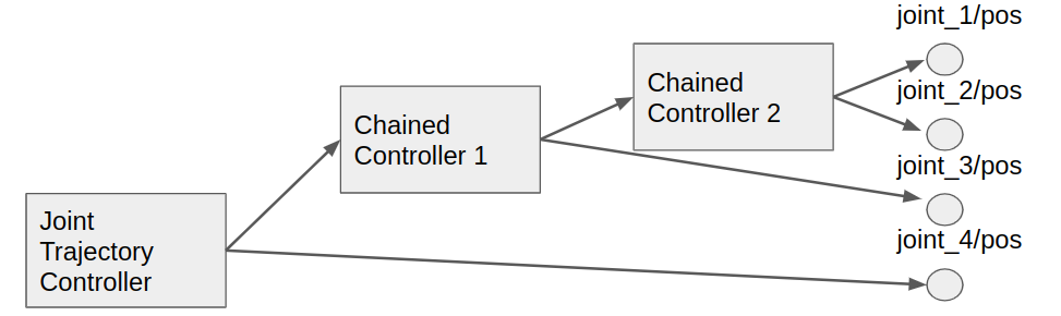 Add additional information for chained controllers to "list_controllers ...