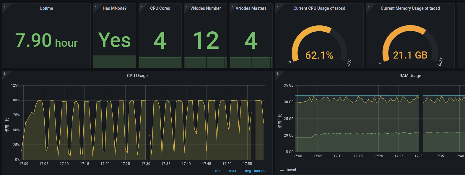 About CPU and memory usage high · Issue #13422 · taosdata/TDengine · GitHub