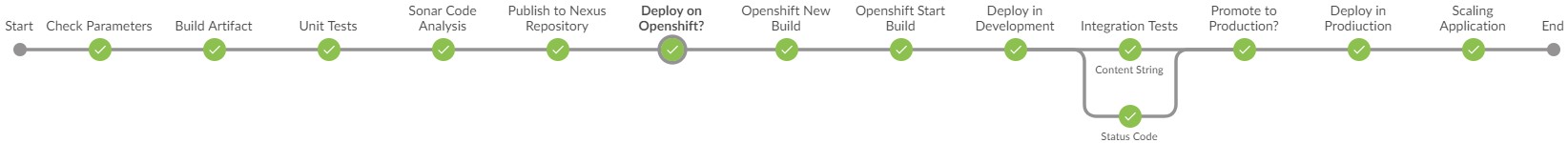 GitHub - sidd-harth/openshift-jenkins: Build on Jenkins & Deploy to ...