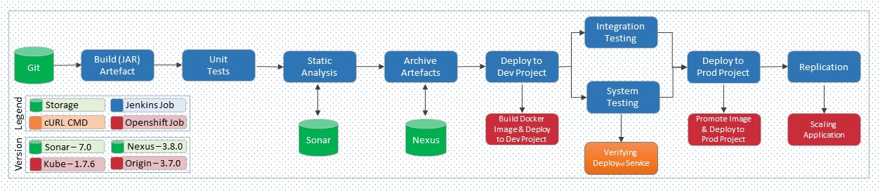 GitHub - sidd-harth/openshift-jenkins: Build on Jenkins & Deploy to ...