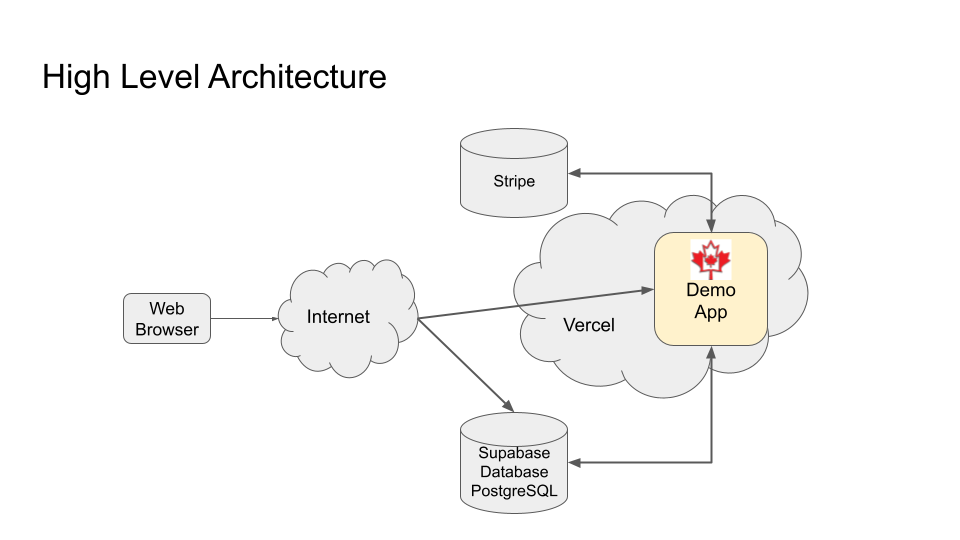 DemoApp High Level Architecture