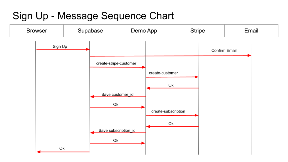DemoApp SignUp Message Sequence Chart