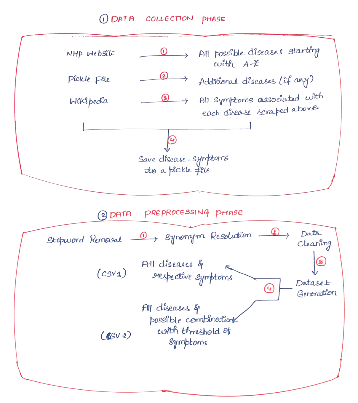 GitHub - manasivg1997/Expert-Systems-Solution-for-Disease-Detection ...