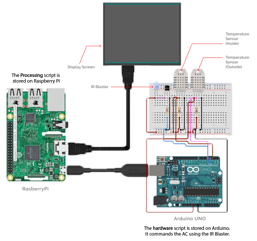 GitHub - clinckzone/smart-ac-controller: The repository contains the ...