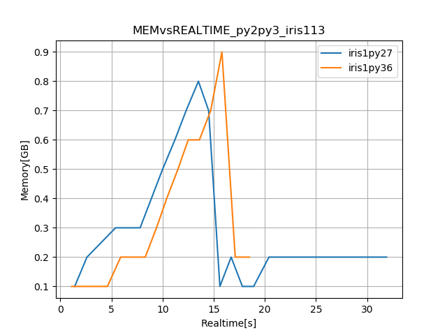memvsrealtime_py2py3_iris113
