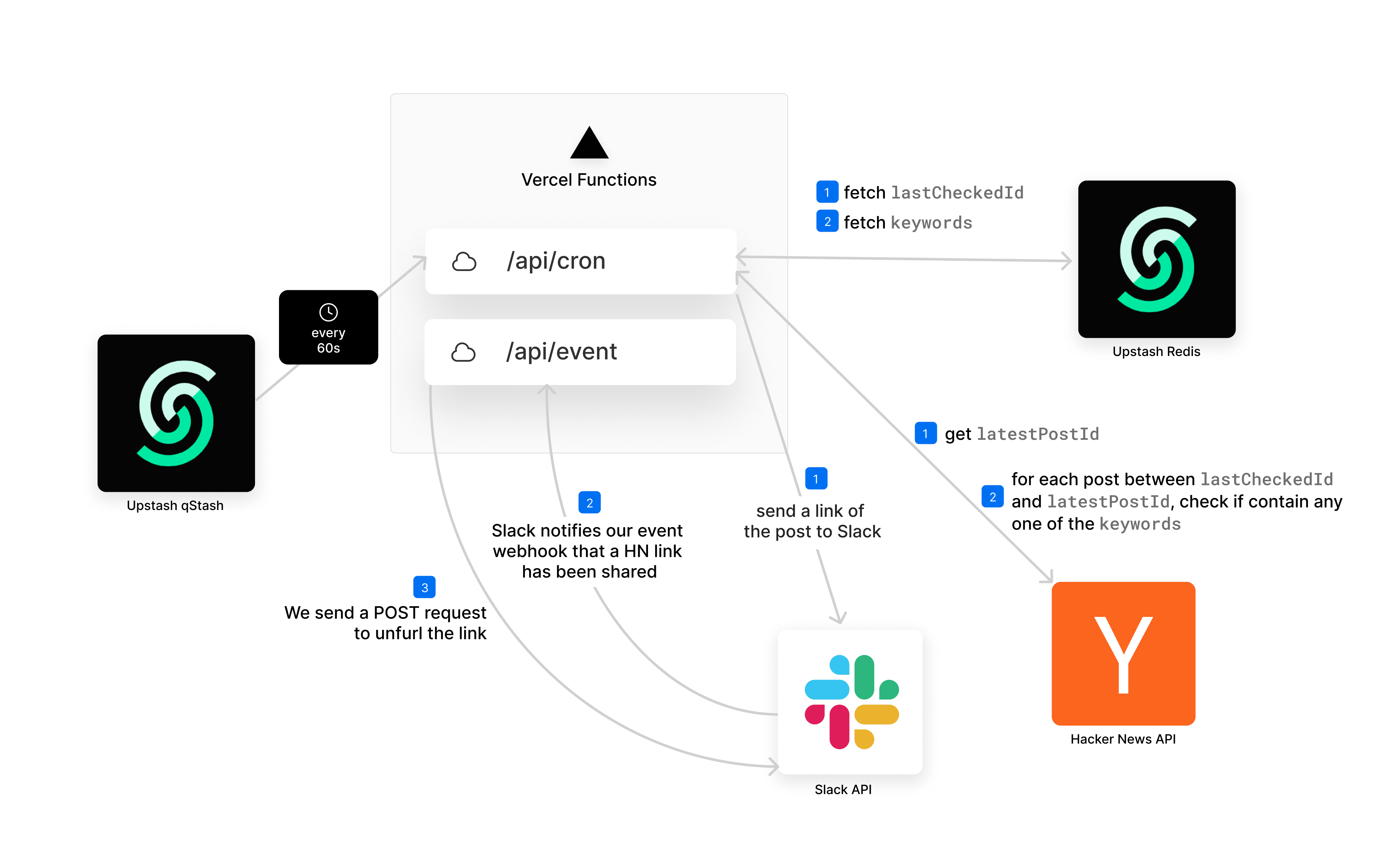 Hacker News Slack Bot Overview