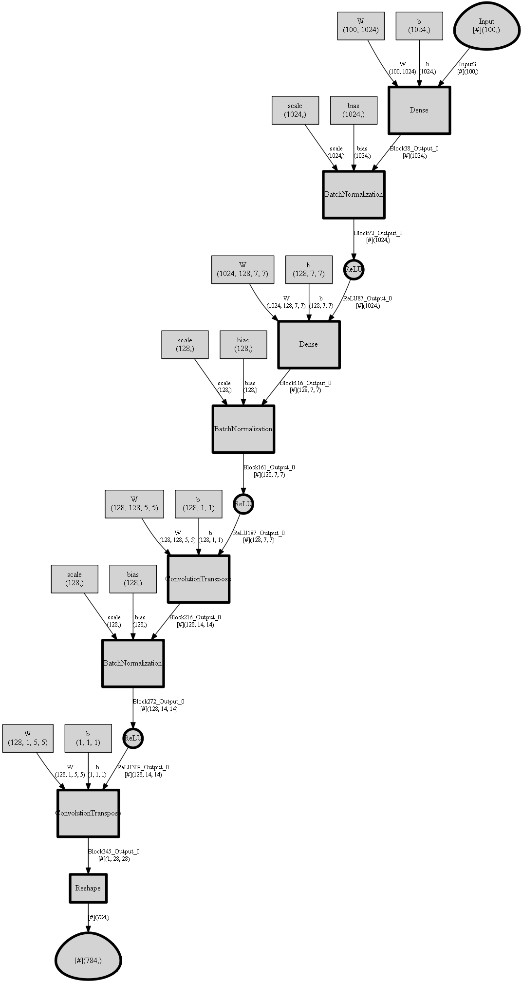 Node graphs look different between Python and .Net for 'equivalent ...