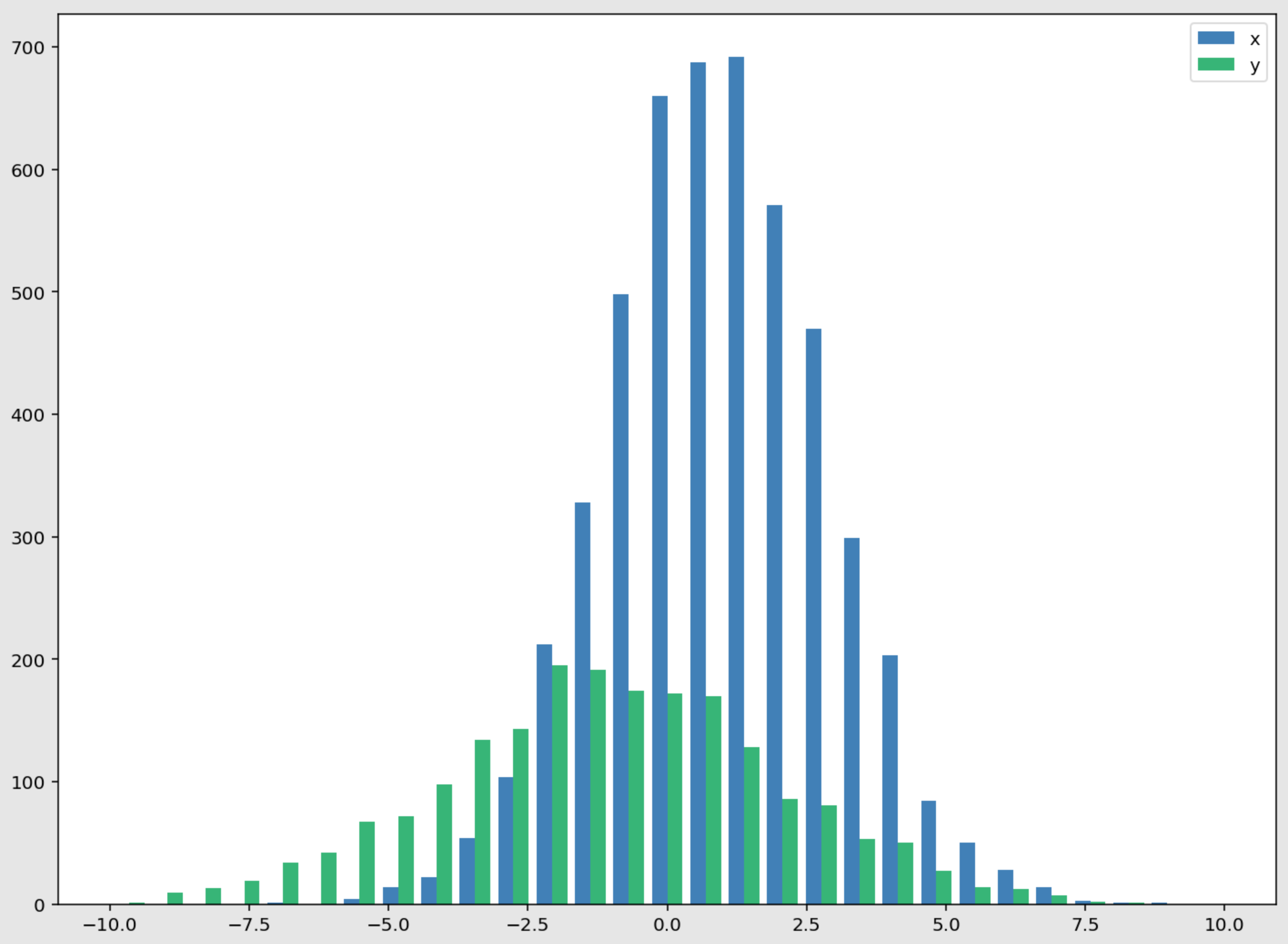 Two histograms in same plot, sidebyside bars · Issue 3240 · altair