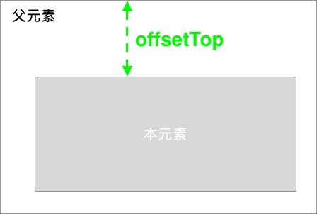clientHeight offsetHeight scrollHeight offsetTop scrollTop difference ...