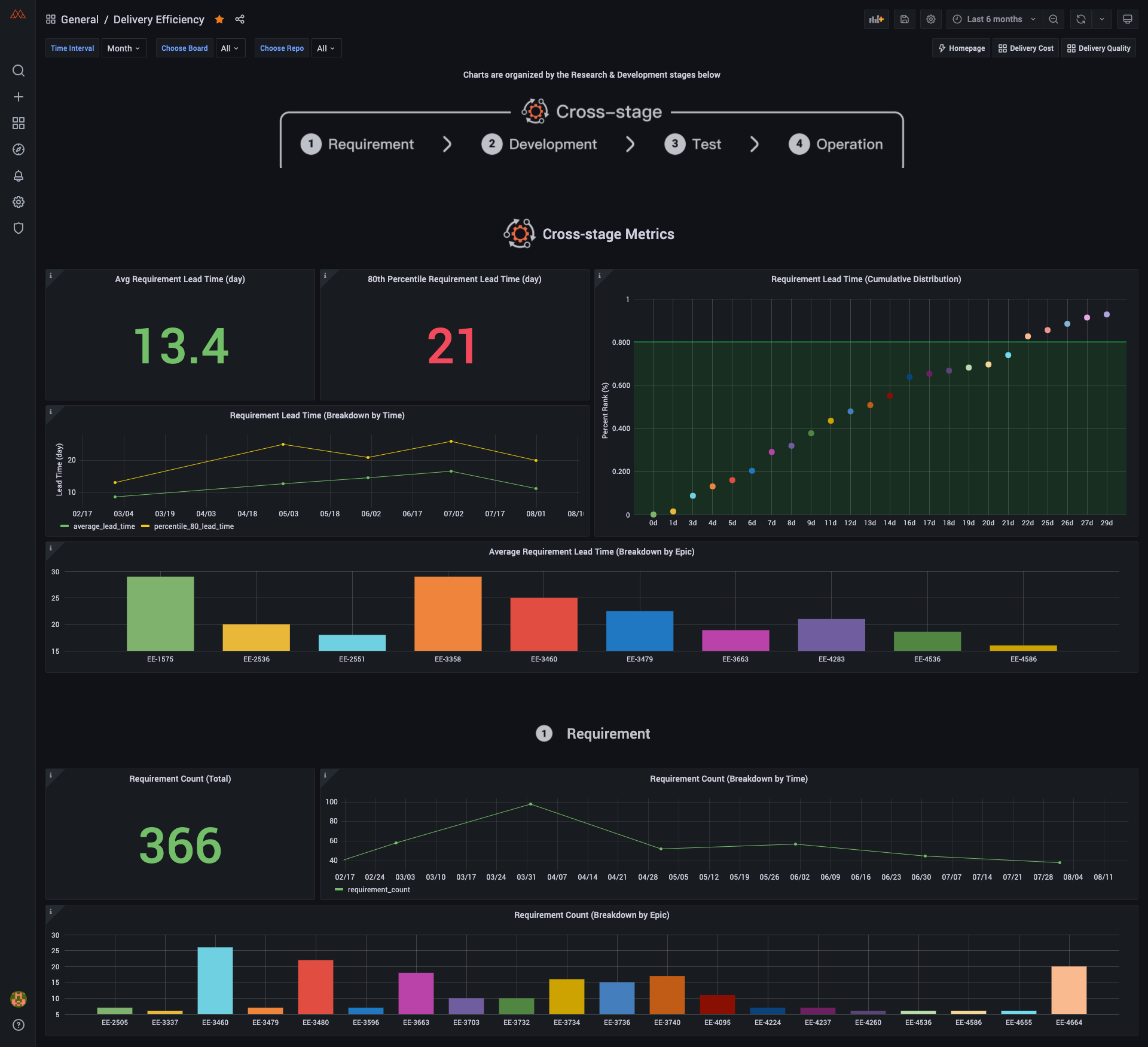 Dev Lake Grafana Dashboard