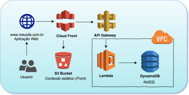 cenario-aws-teste