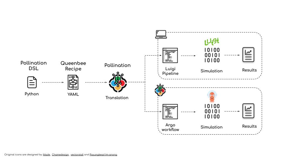 pollination-dsl